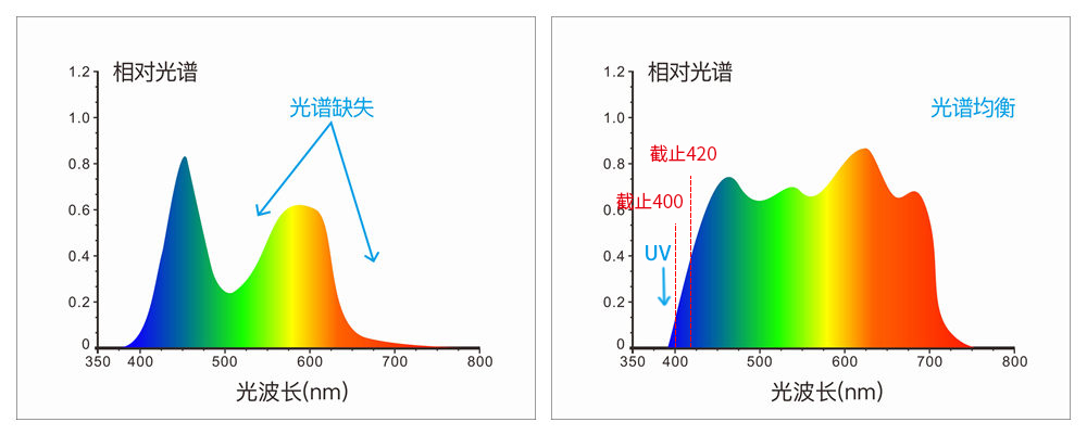 采用組合全光譜LED光源、UV光源